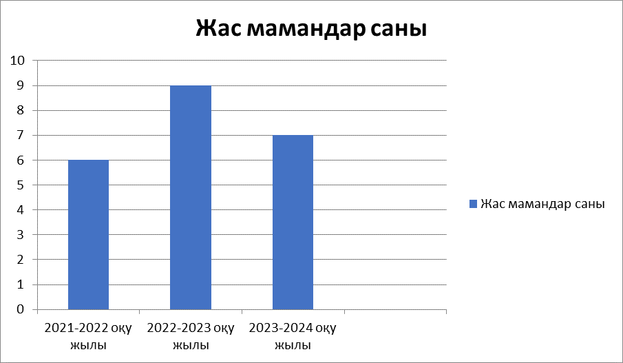 2023-2024 оқу жылындағы  жүргізілген әдістемелік жұмысының есебі.