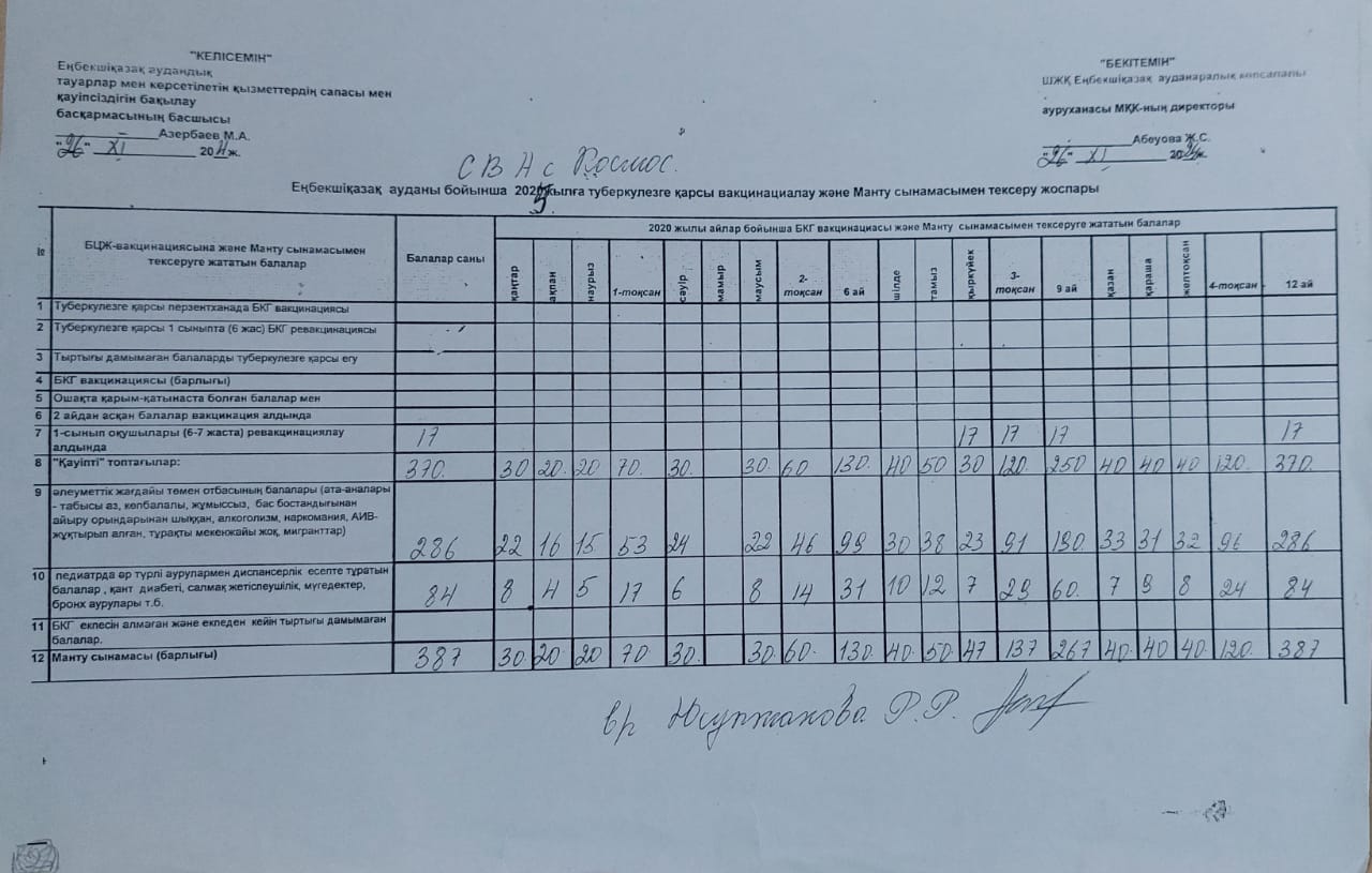 Профилактикалық егулер кестесі